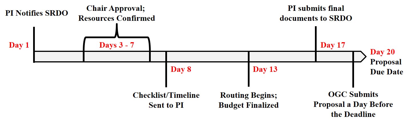 Proposal Timeline