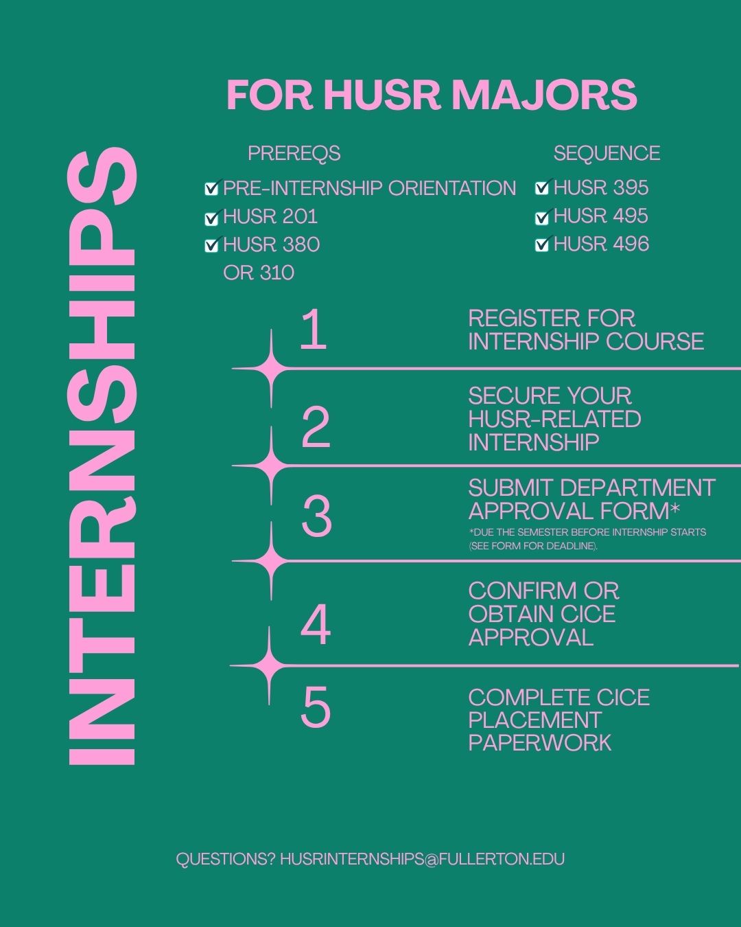 Steps required to secure an internship. Steps and details are on “How to Find an Internship” page.